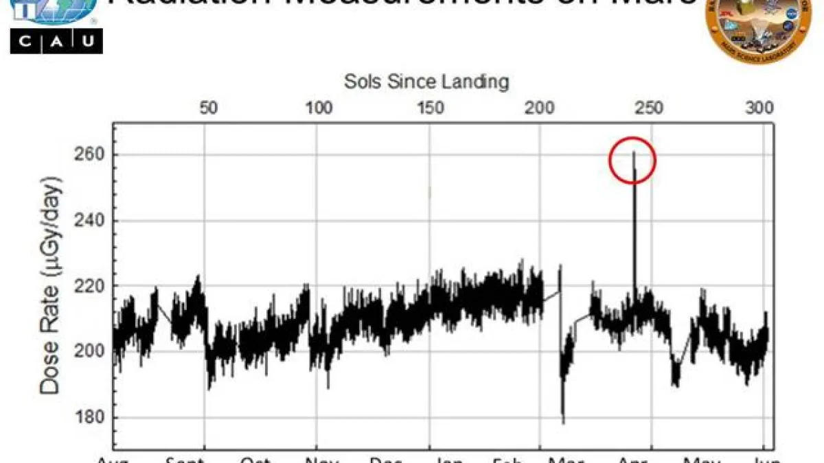 Radiation Measurements on Mars